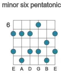 Guitar scale for E minor six pentatonic in position 6